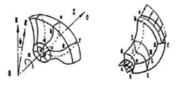 葉輪、圓柱坐標及流動速度