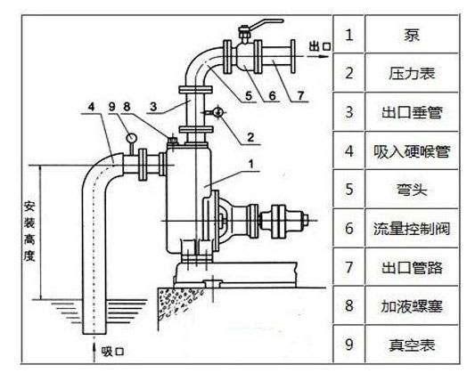 水泵抽不上水是什么問題？