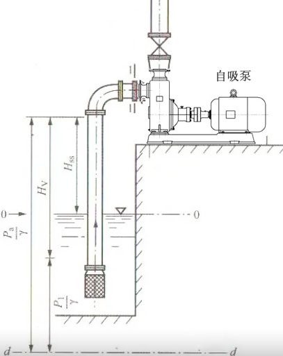 自吸泵實際能吸多高？