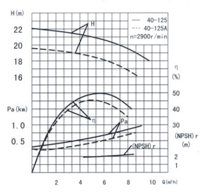 管道離心泵的特性曲線(xiàn)怎么看